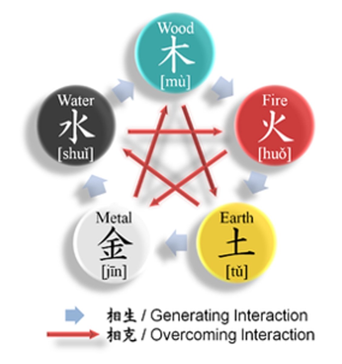 The Chinese Elements or The Five Phases | Mystic Moments UK